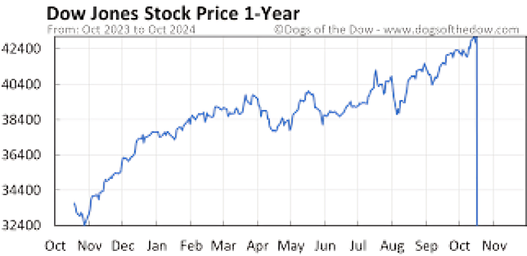 Dow Jones Today